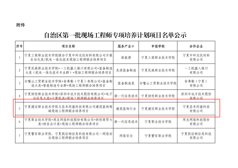 喜報！昌禾同盛科技與寧夏建設職業(yè)技術學院聯(lián)合培養(yǎng)項目申報成功